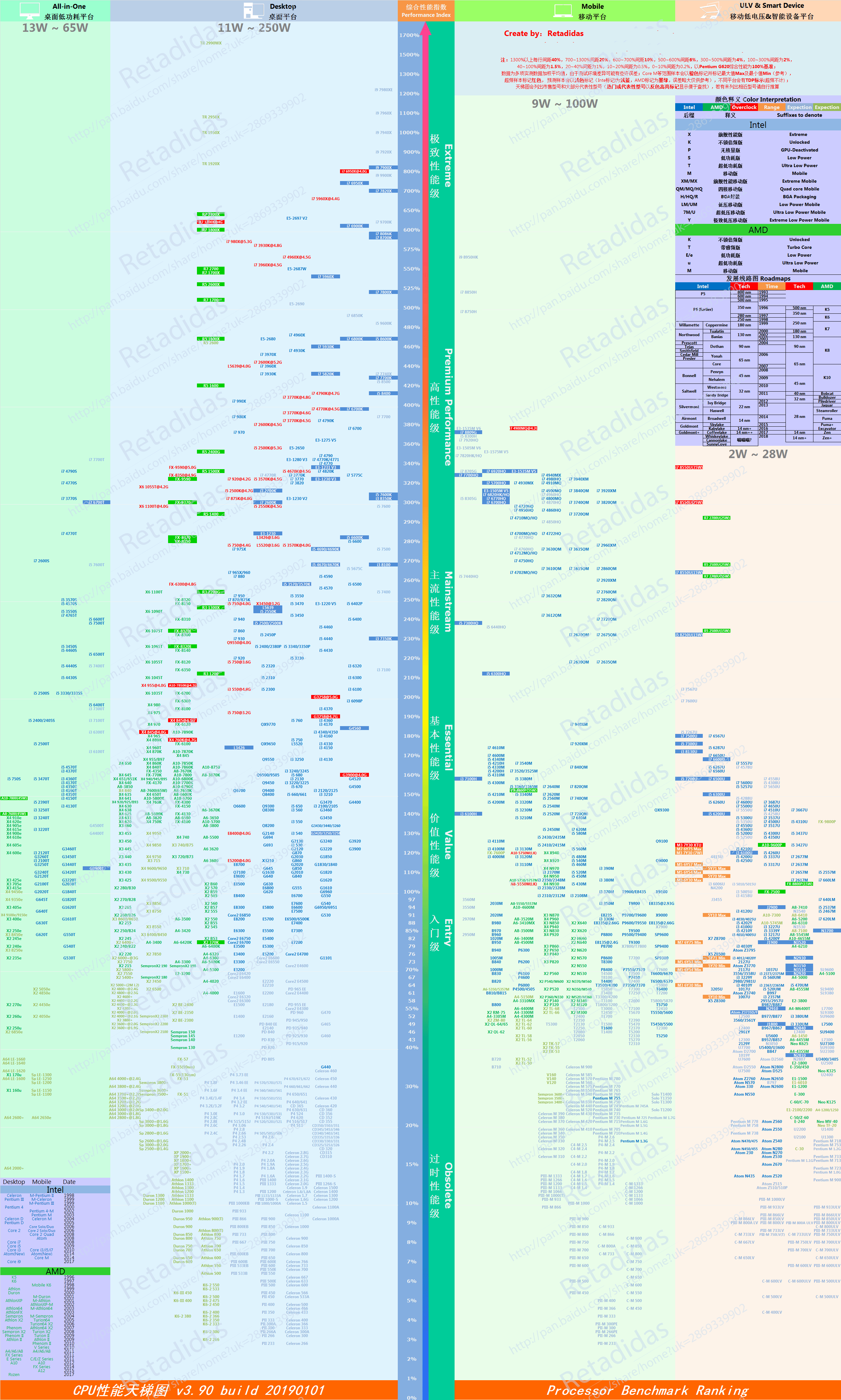 CPU性能天梯图2019年10月版 第4张